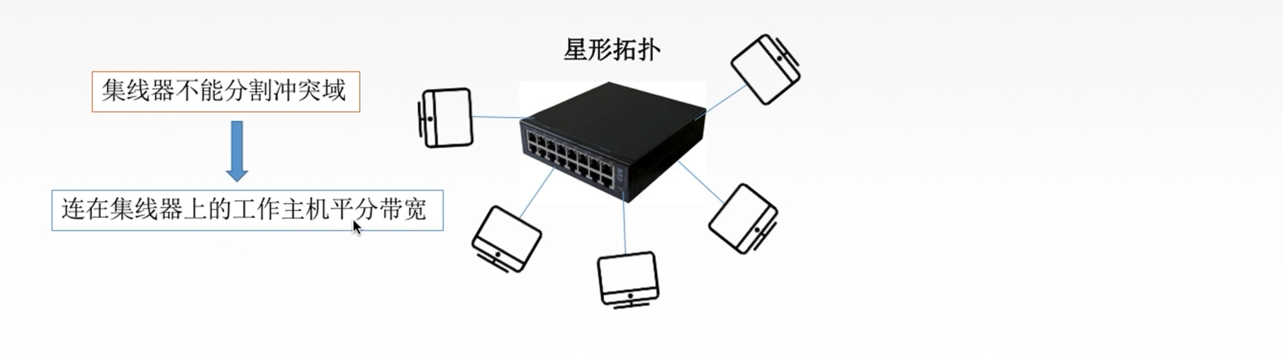 物理层设备